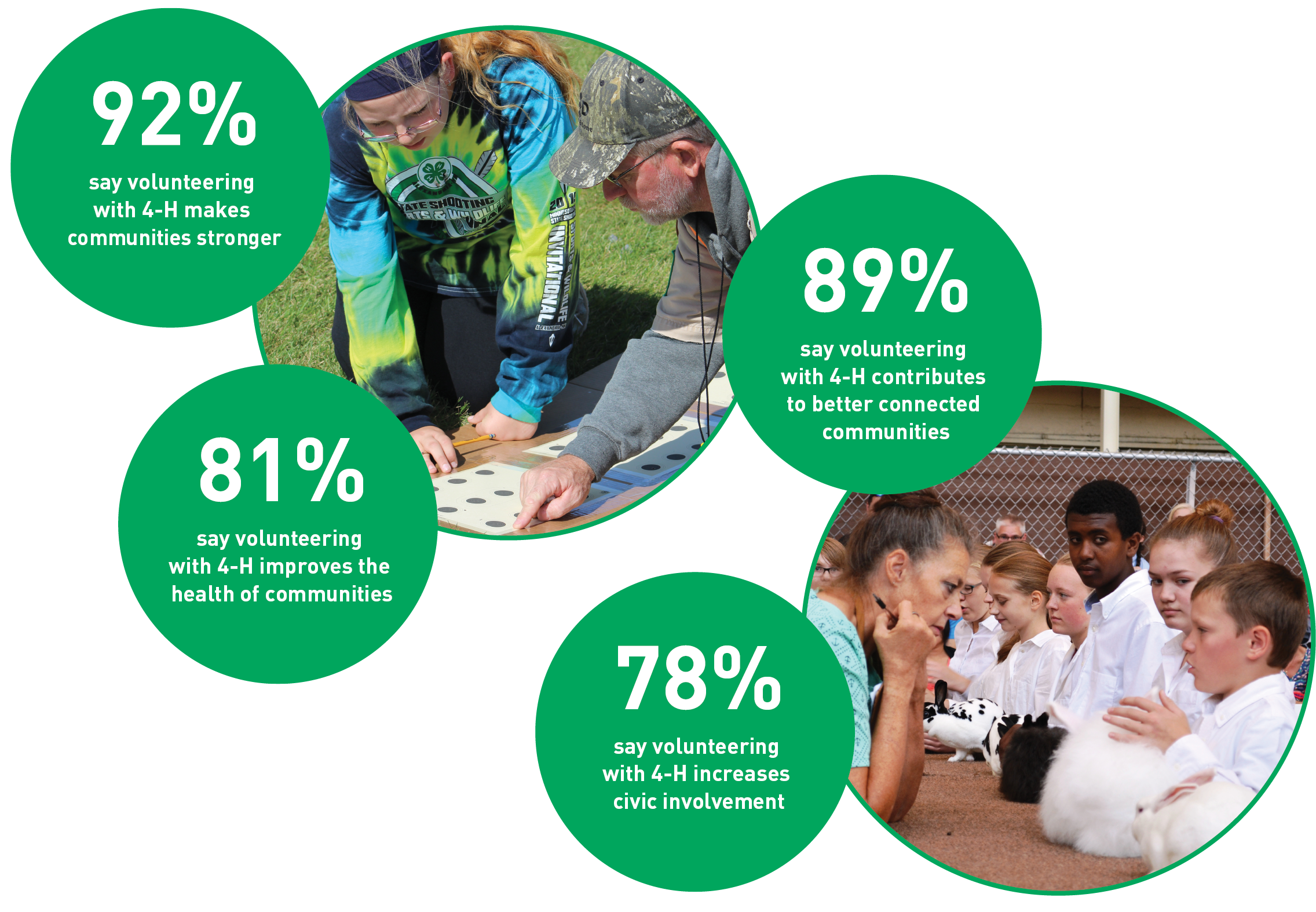 92% say volunteering makes communities stronger, 81% say improves health of communities, 89%  contributes to better connected communities, 78% increases civic involvement