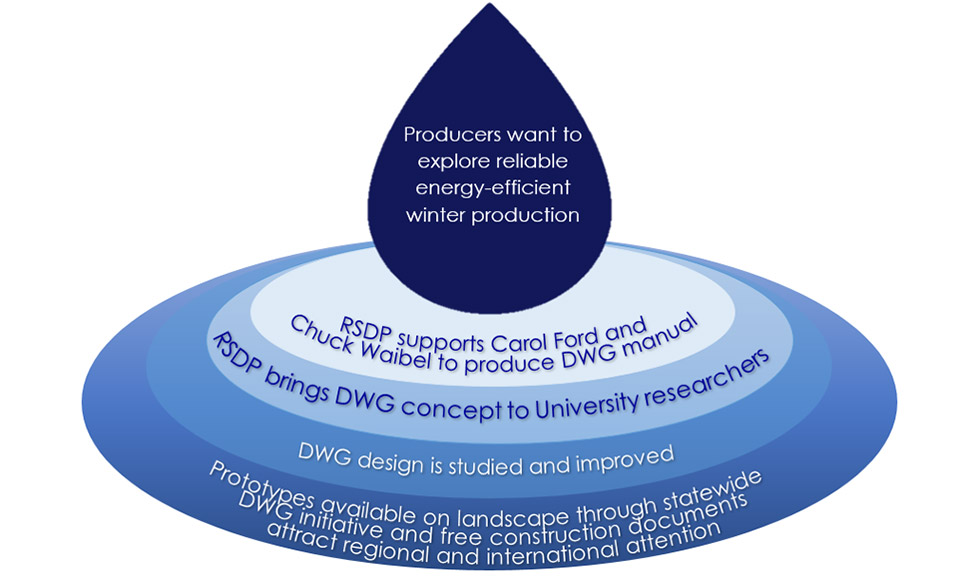 Graphic showing steps in developing deep winter greenhouse research work