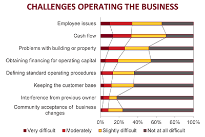 challenges operating the business