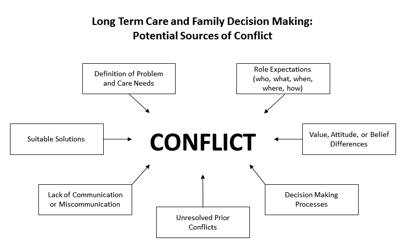 Graphic showing the 7 potential sources of conflict described in text
