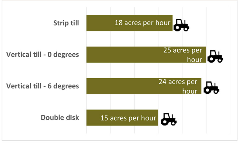 bar graph with tractor icons illustrating the number of acres per hour being tilled and the type of tillage system being used.
