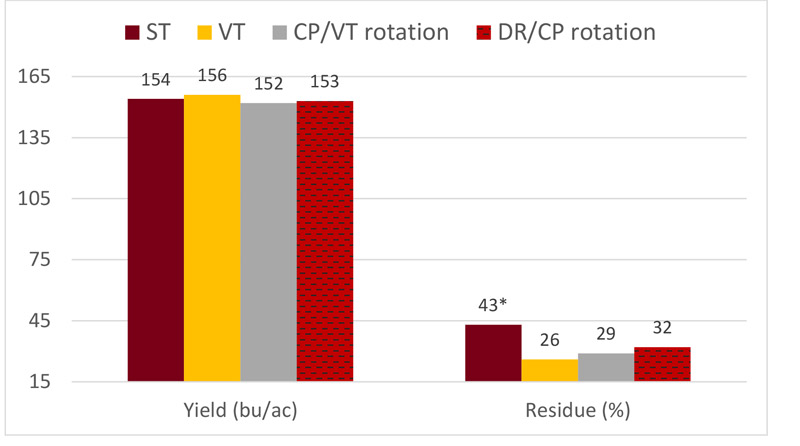 bar graph illustrating yield and residue for corn with four tillage systems.