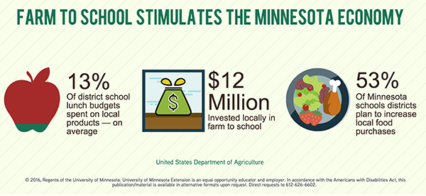 Farm to school stimulates the minnesota economy