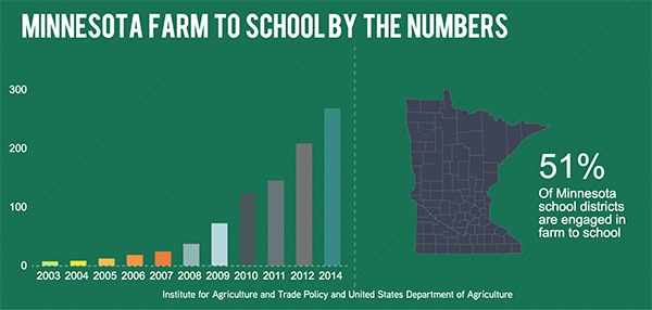 Minnesota farm to school by the numbers graphic