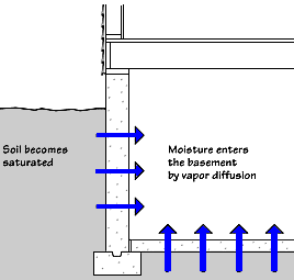 Moisture movement mechanisms - Vapor diffusion through foundation walls.
