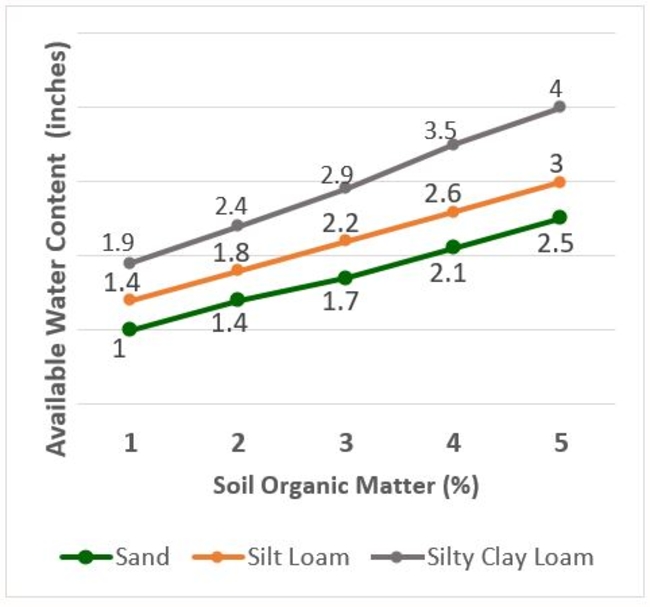 available water holding capacity by soil organic matter graph