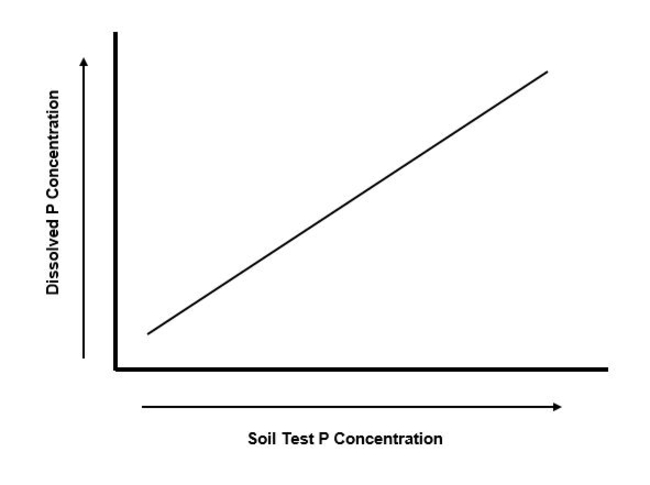 line graph with dissolved P concentration on y axis and soil test P on x axis, with a straight line moving from the lower left corner to upper right corner