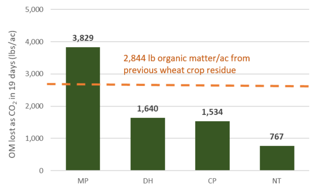 Figure of carbon dioxide lost by tillage system