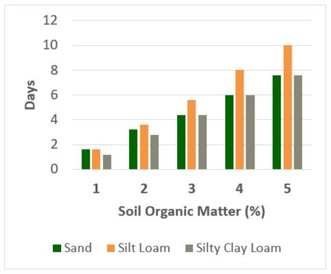 Additional days of water by soil organic matter and soil texture graph