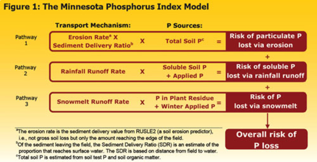 visual representation of minnesota phosphorus index model descriped in text