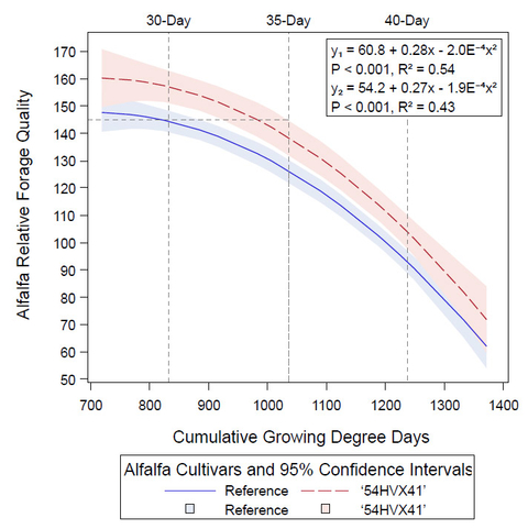 A line graph showing that alfalfa relative forage quality declines with a rise cumulative growing degree days. A reference cultivar with a blue line and a test cultivar with a pink line both show similar decline.