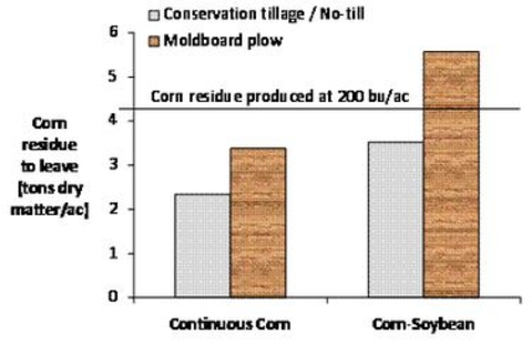 How much corn residue to retain